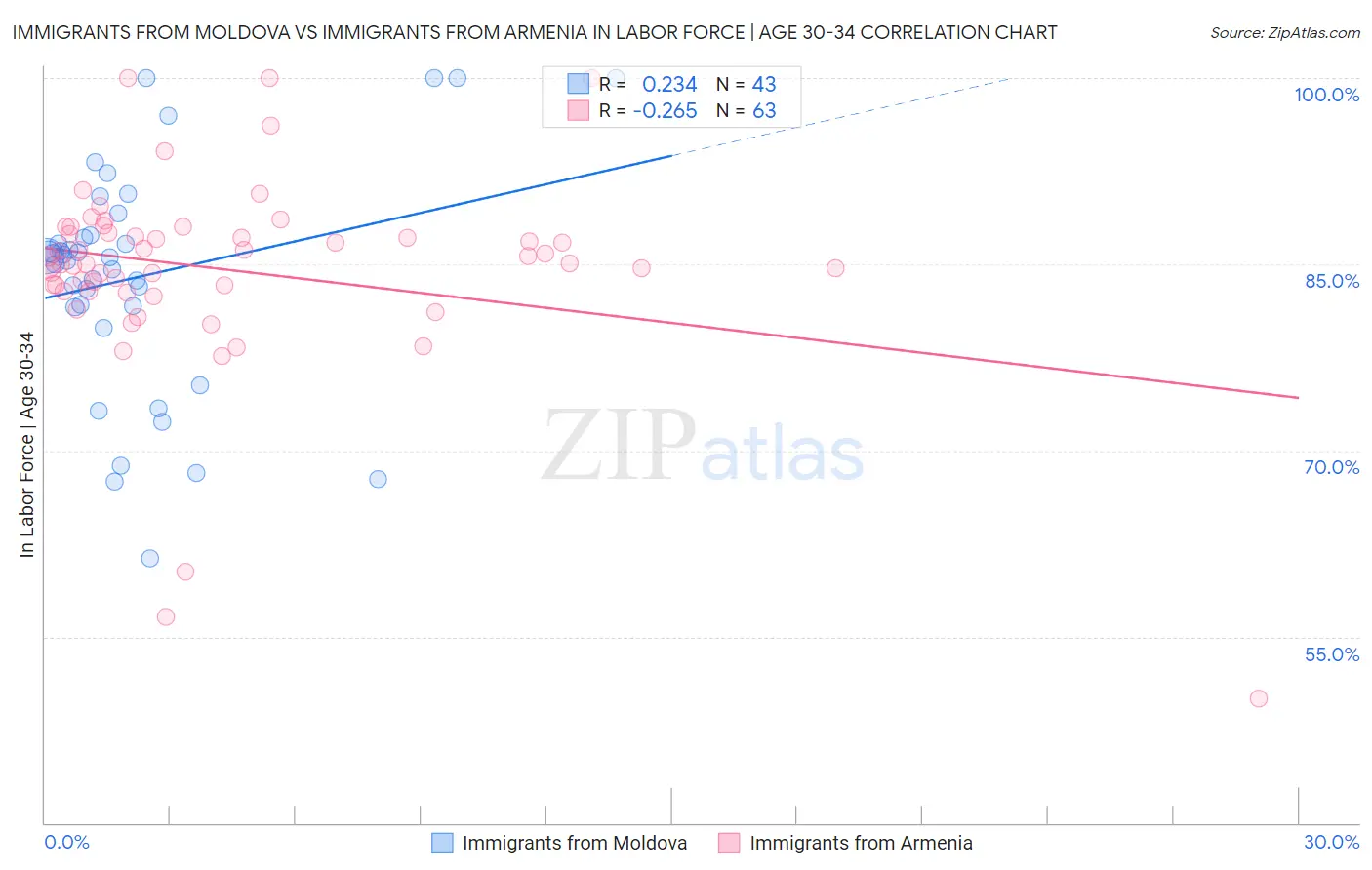 Immigrants from Moldova vs Immigrants from Armenia In Labor Force | Age 30-34