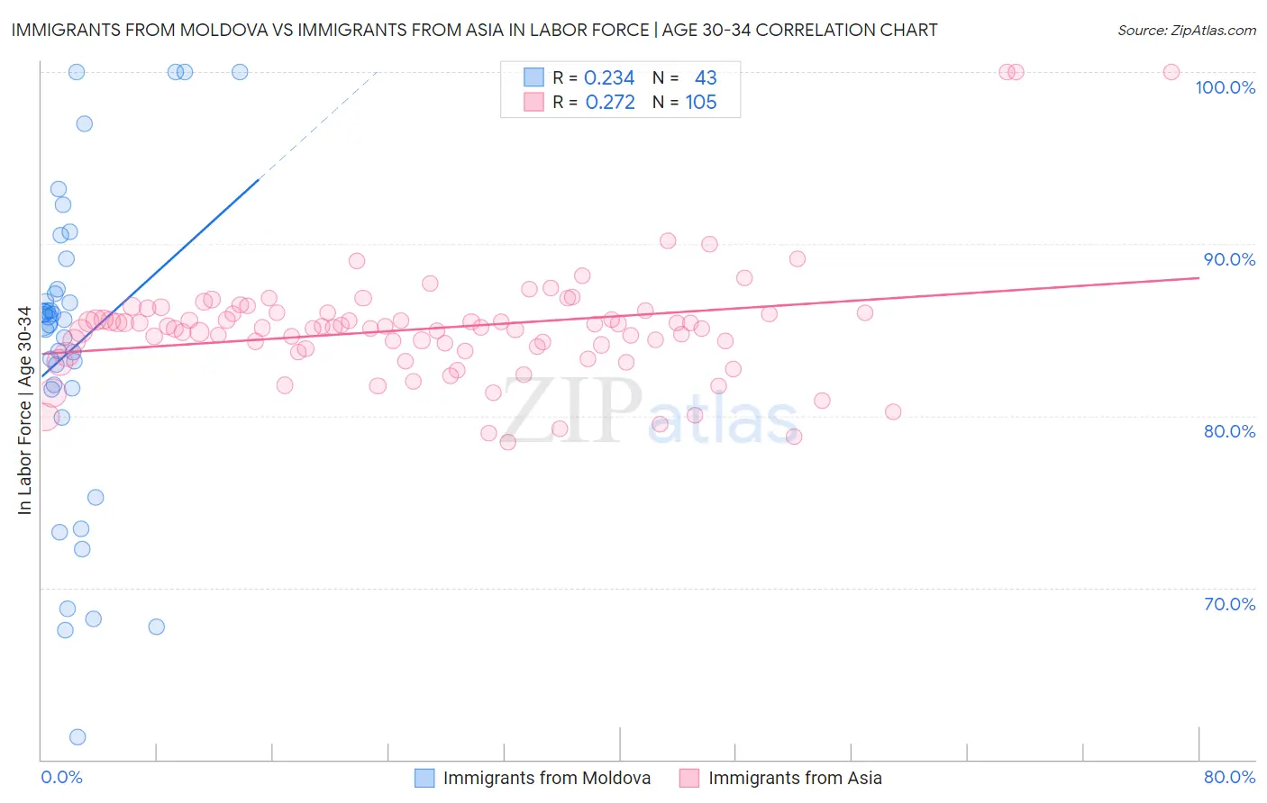 Immigrants from Moldova vs Immigrants from Asia In Labor Force | Age 30-34
