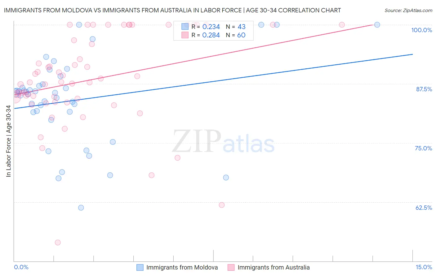 Immigrants from Moldova vs Immigrants from Australia In Labor Force | Age 30-34