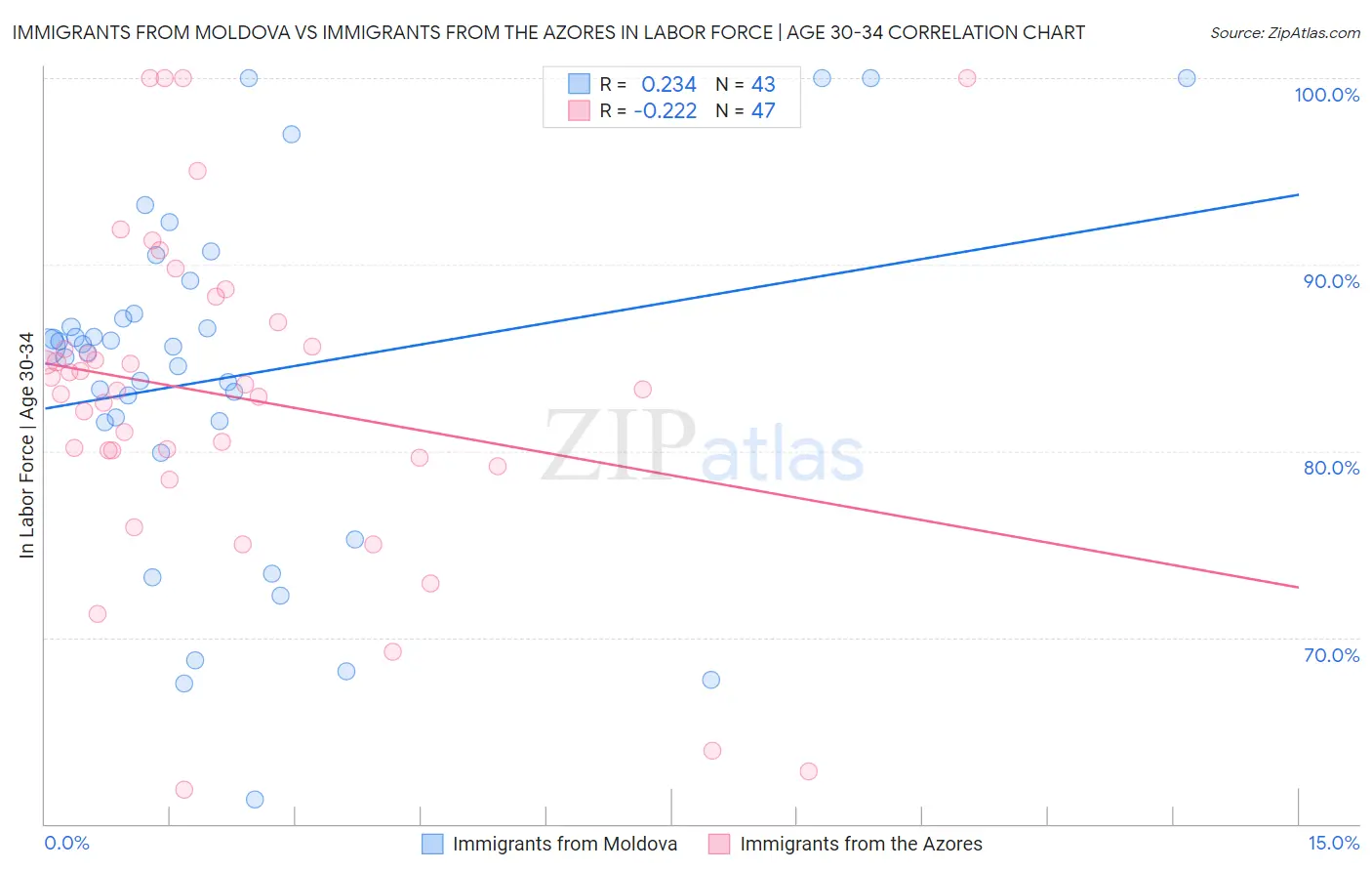Immigrants from Moldova vs Immigrants from the Azores In Labor Force | Age 30-34