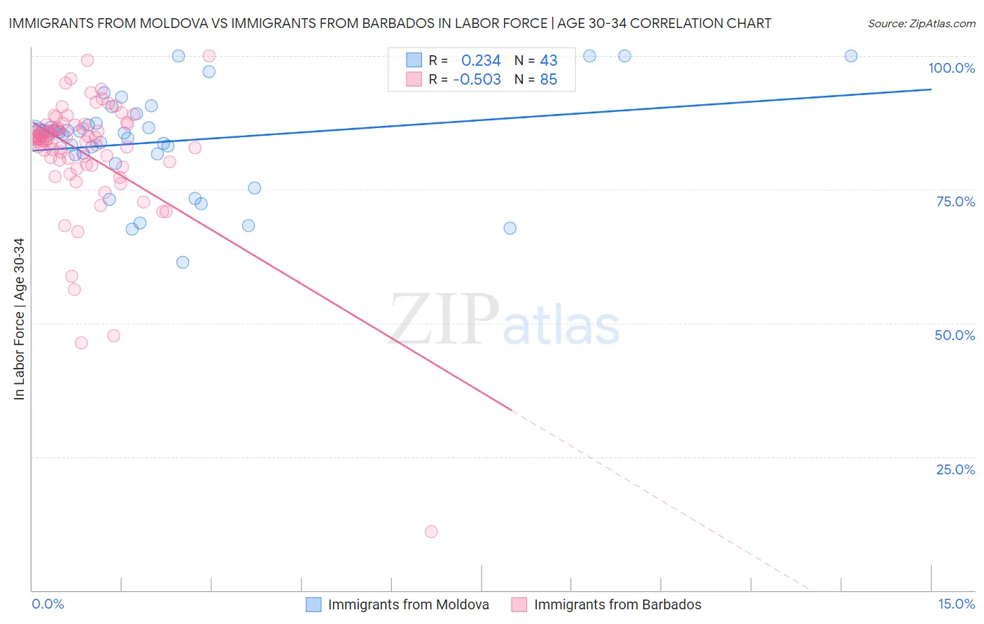 Immigrants from Moldova vs Immigrants from Barbados In Labor Force | Age 30-34