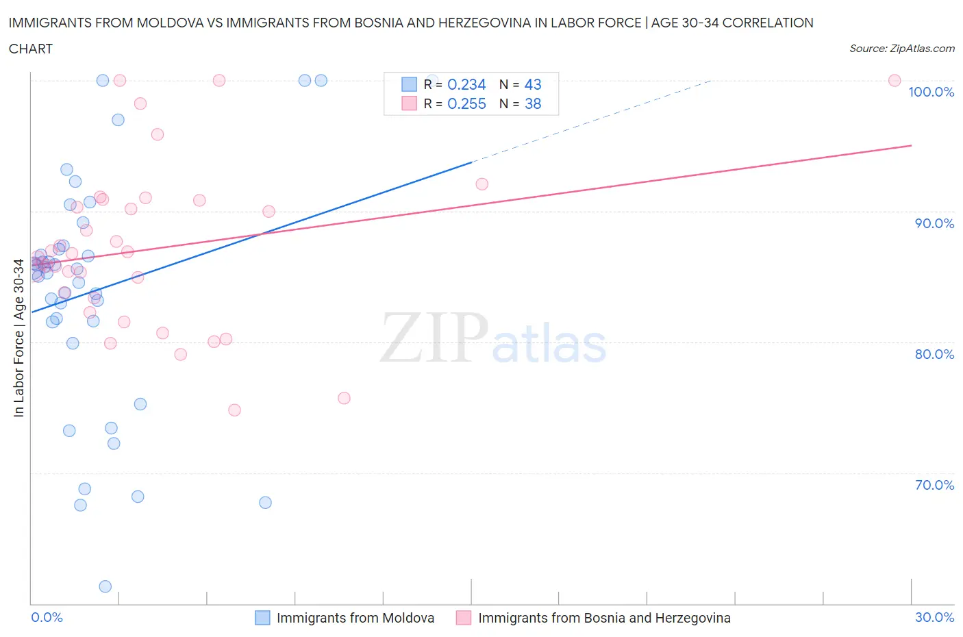 Immigrants from Moldova vs Immigrants from Bosnia and Herzegovina In Labor Force | Age 30-34