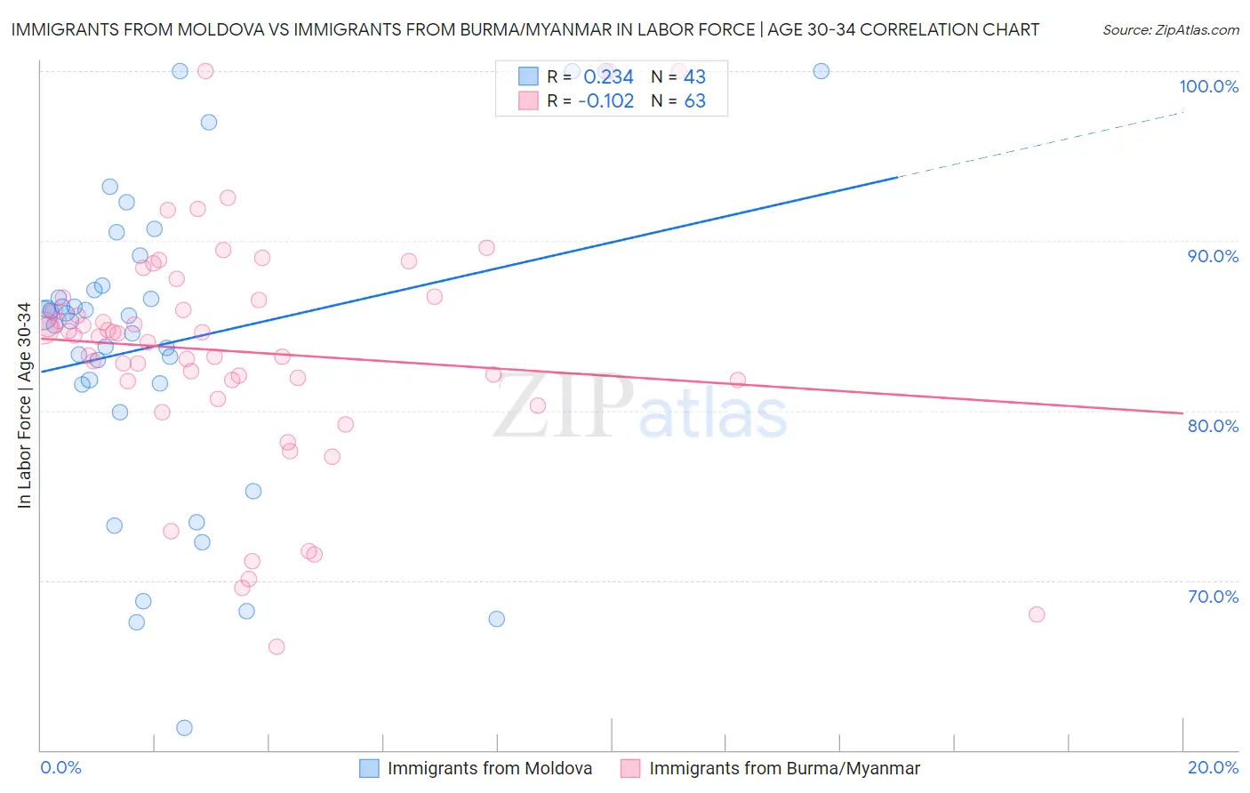 Immigrants from Moldova vs Immigrants from Burma/Myanmar In Labor Force | Age 30-34
