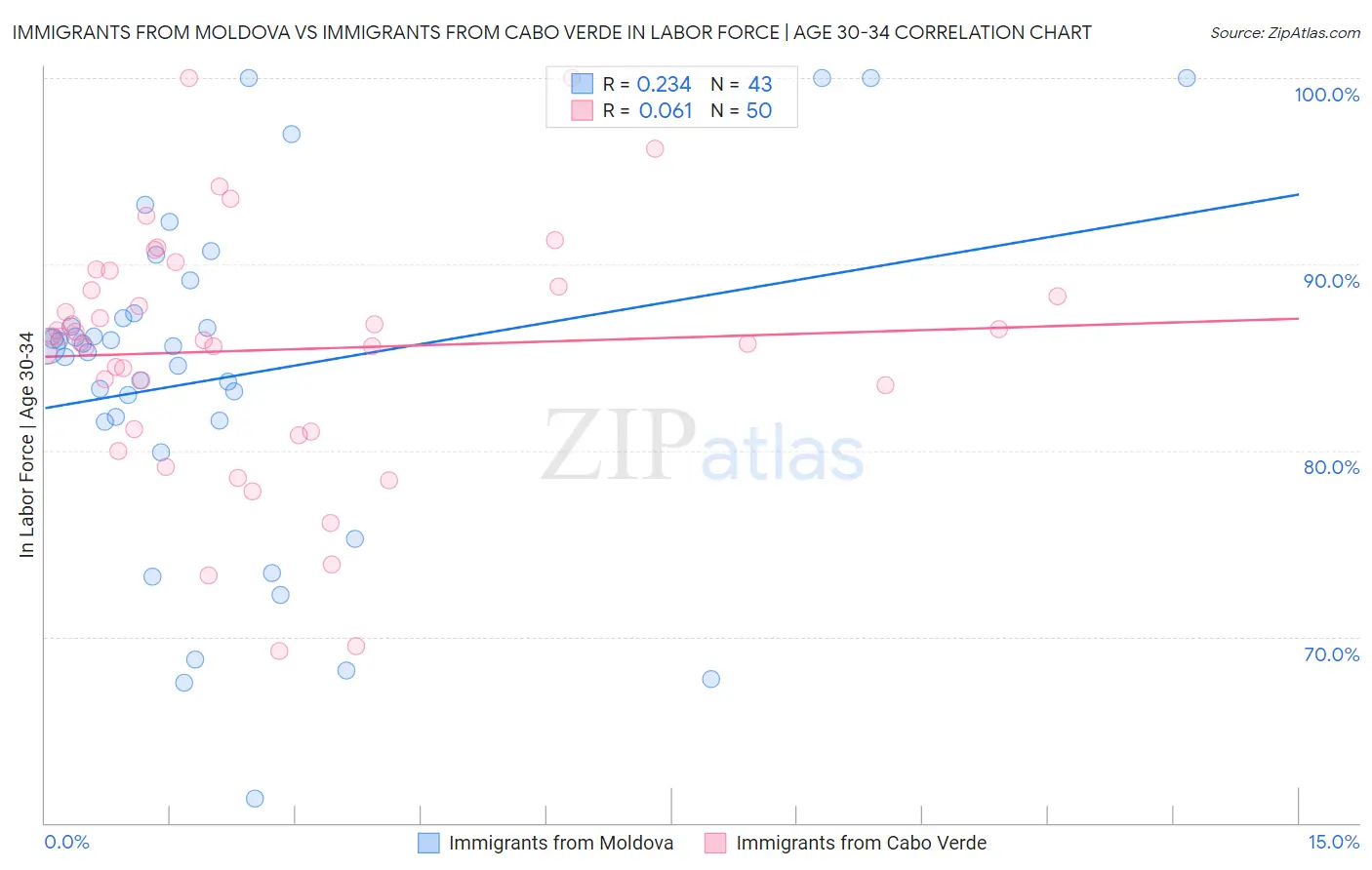 Immigrants from Moldova vs Immigrants from Cabo Verde In Labor Force | Age 30-34