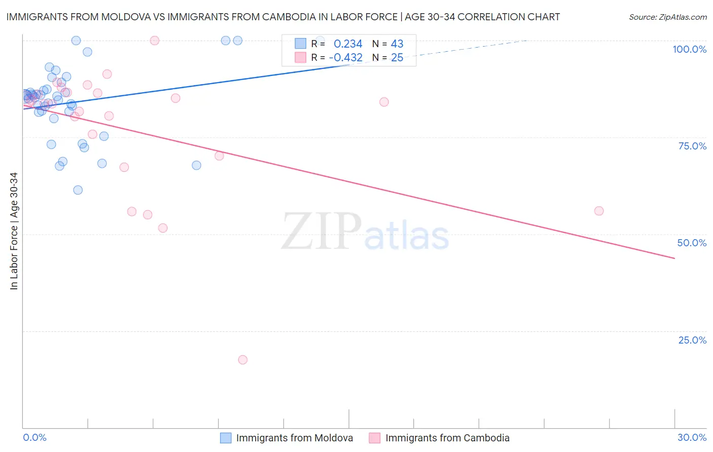 Immigrants from Moldova vs Immigrants from Cambodia In Labor Force | Age 30-34