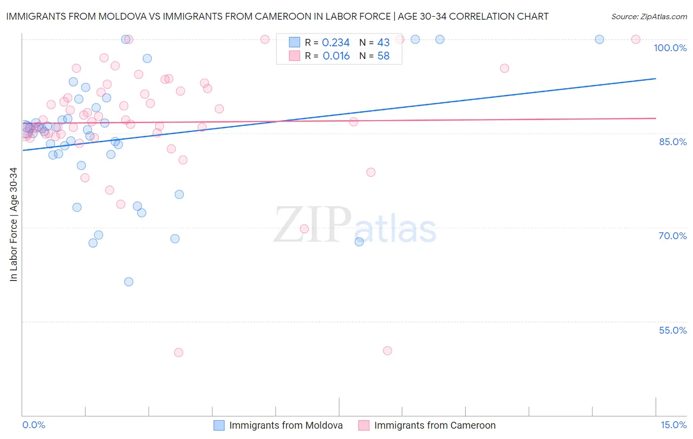 Immigrants from Moldova vs Immigrants from Cameroon In Labor Force | Age 30-34
