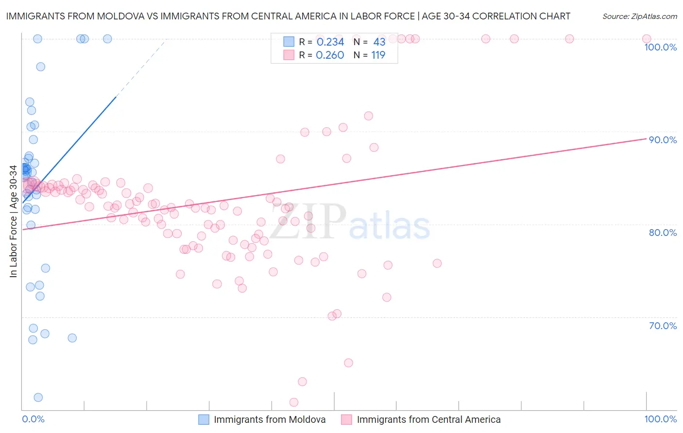 Immigrants from Moldova vs Immigrants from Central America In Labor Force | Age 30-34