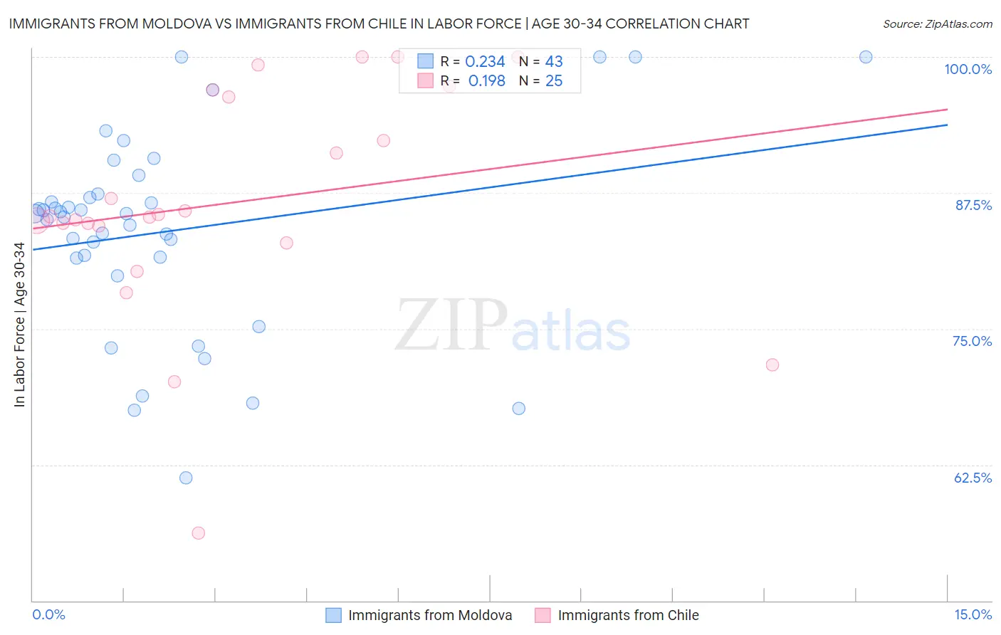 Immigrants from Moldova vs Immigrants from Chile In Labor Force | Age 30-34