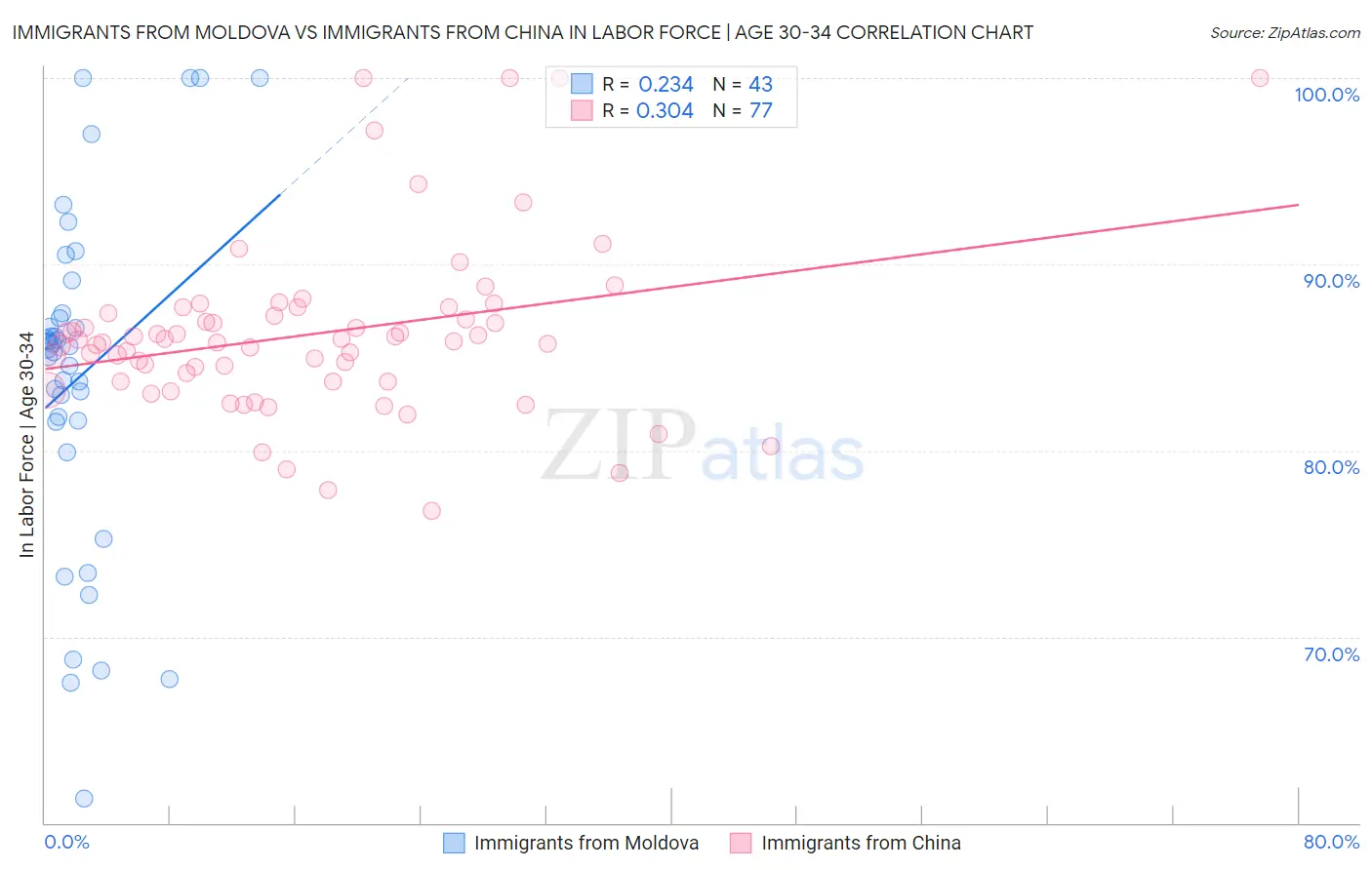 Immigrants from Moldova vs Immigrants from China In Labor Force | Age 30-34