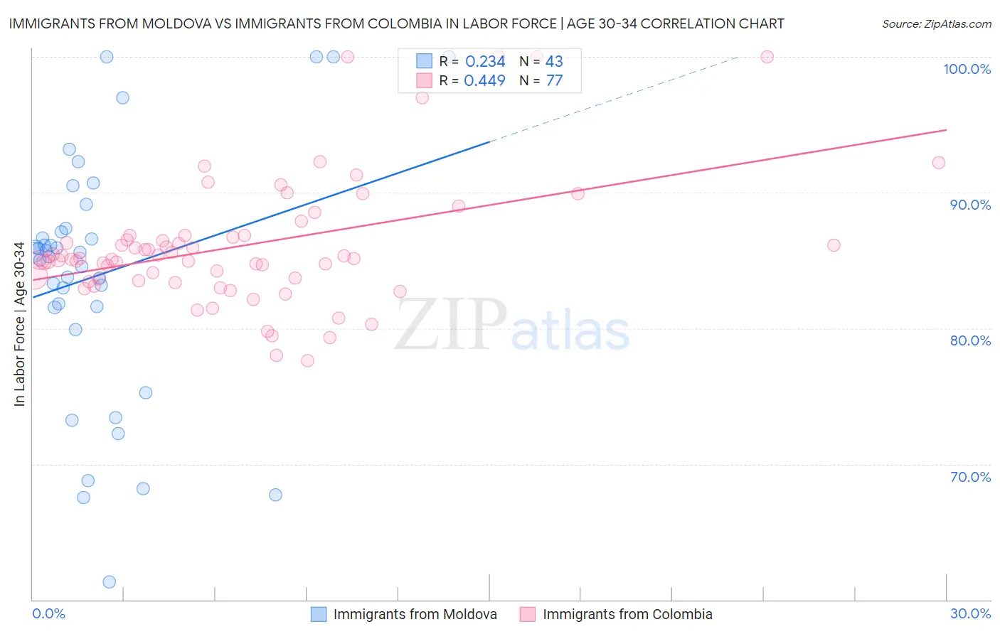 Immigrants from Moldova vs Immigrants from Colombia In Labor Force | Age 30-34
