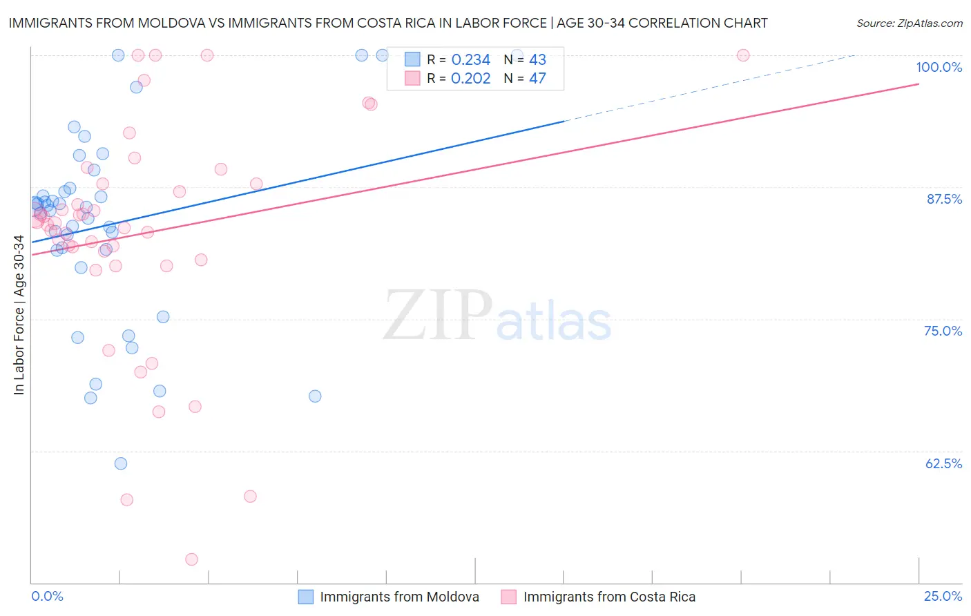 Immigrants from Moldova vs Immigrants from Costa Rica In Labor Force | Age 30-34