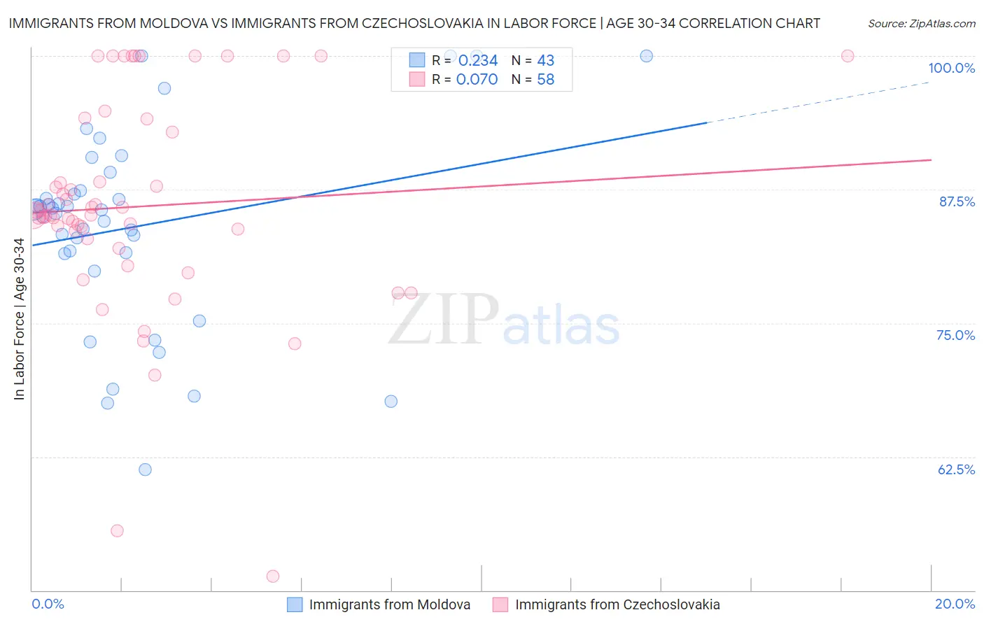 Immigrants from Moldova vs Immigrants from Czechoslovakia In Labor Force | Age 30-34