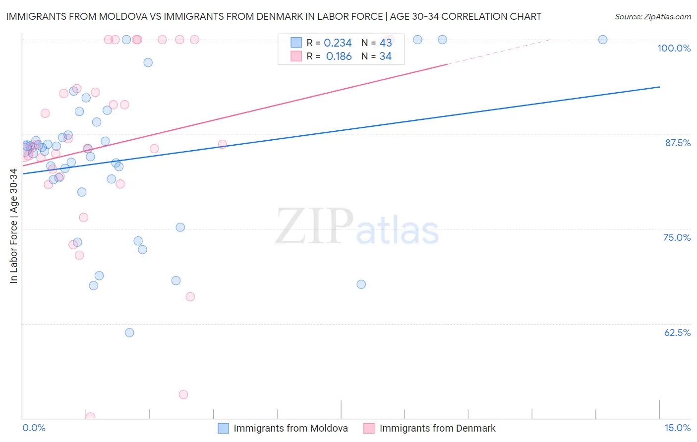 Immigrants from Moldova vs Immigrants from Denmark In Labor Force | Age 30-34