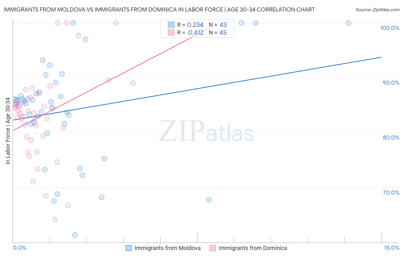 Immigrants from Moldova vs Immigrants from Dominica In Labor Force | Age 30-34