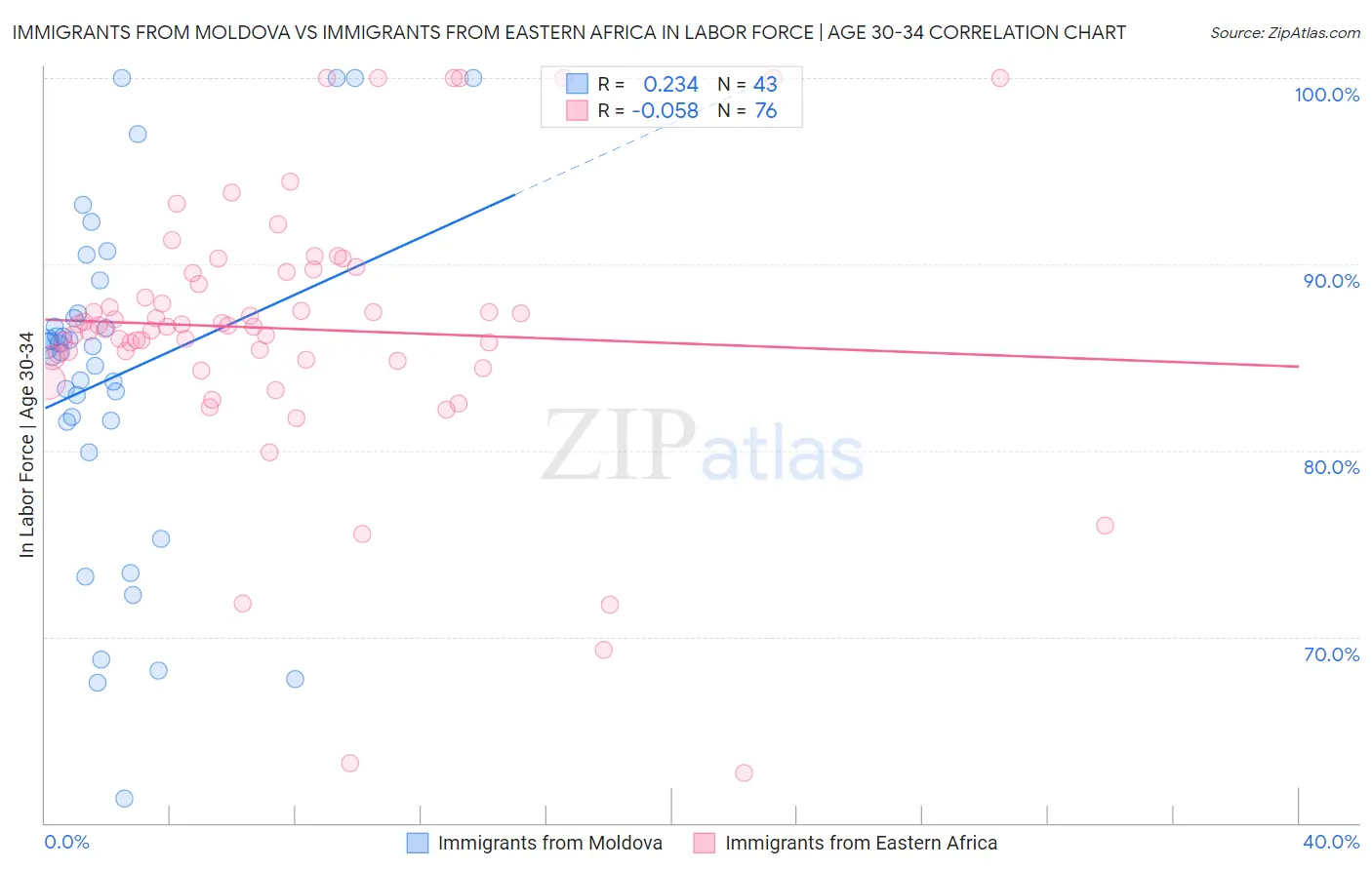 Immigrants from Moldova vs Immigrants from Eastern Africa In Labor Force | Age 30-34