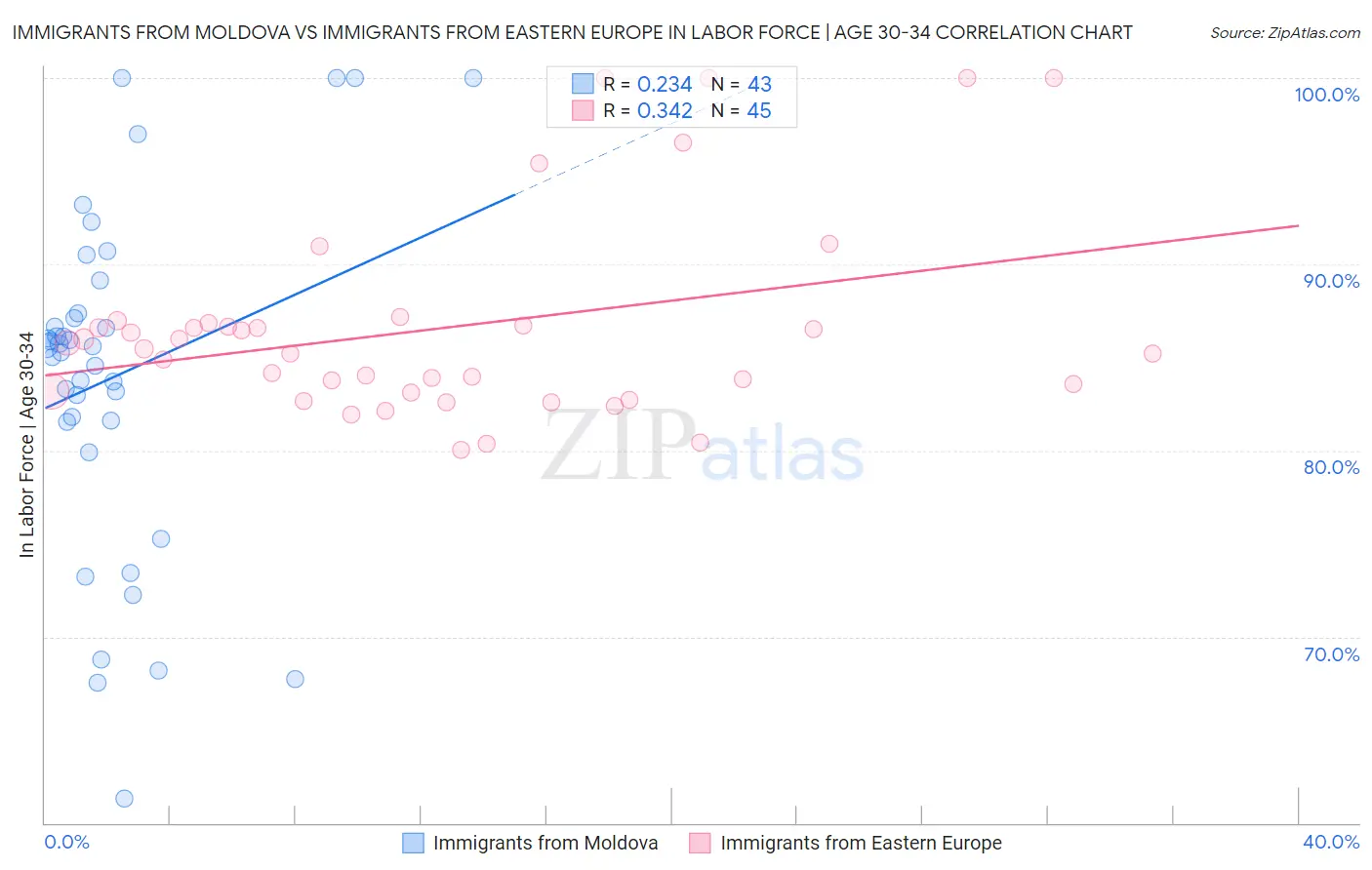 Immigrants from Moldova vs Immigrants from Eastern Europe In Labor Force | Age 30-34