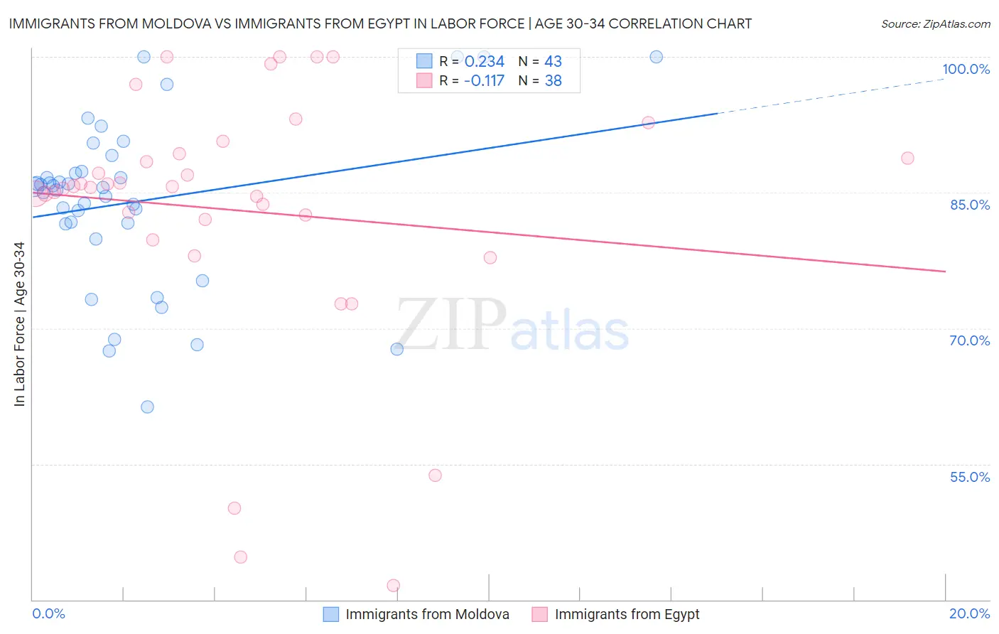 Immigrants from Moldova vs Immigrants from Egypt In Labor Force | Age 30-34