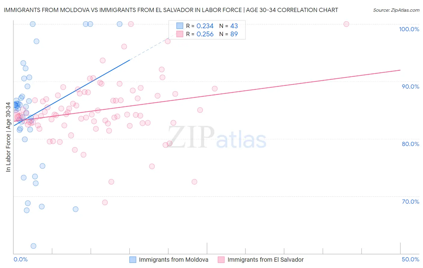 Immigrants from Moldova vs Immigrants from El Salvador In Labor Force | Age 30-34