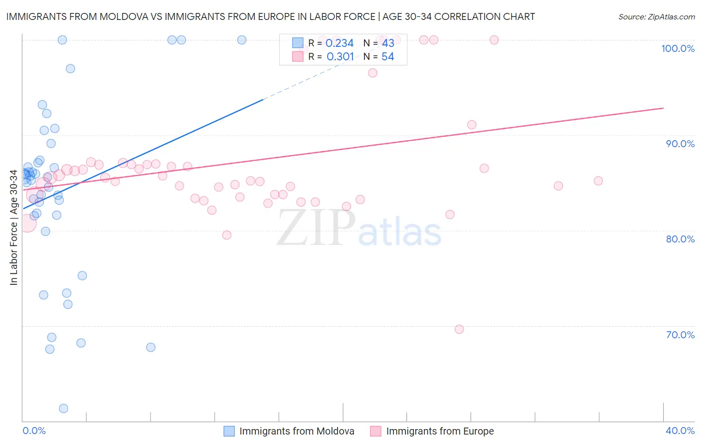 Immigrants from Moldova vs Immigrants from Europe In Labor Force | Age 30-34