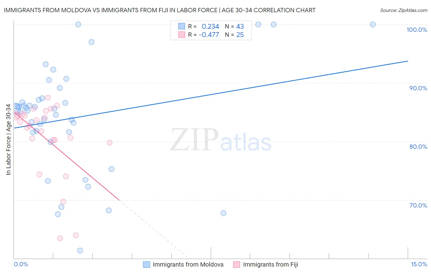 Immigrants from Moldova vs Immigrants from Fiji In Labor Force | Age 30-34