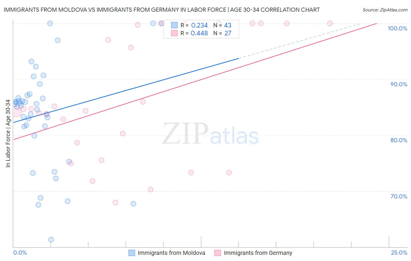 Immigrants from Moldova vs Immigrants from Germany In Labor Force | Age 30-34