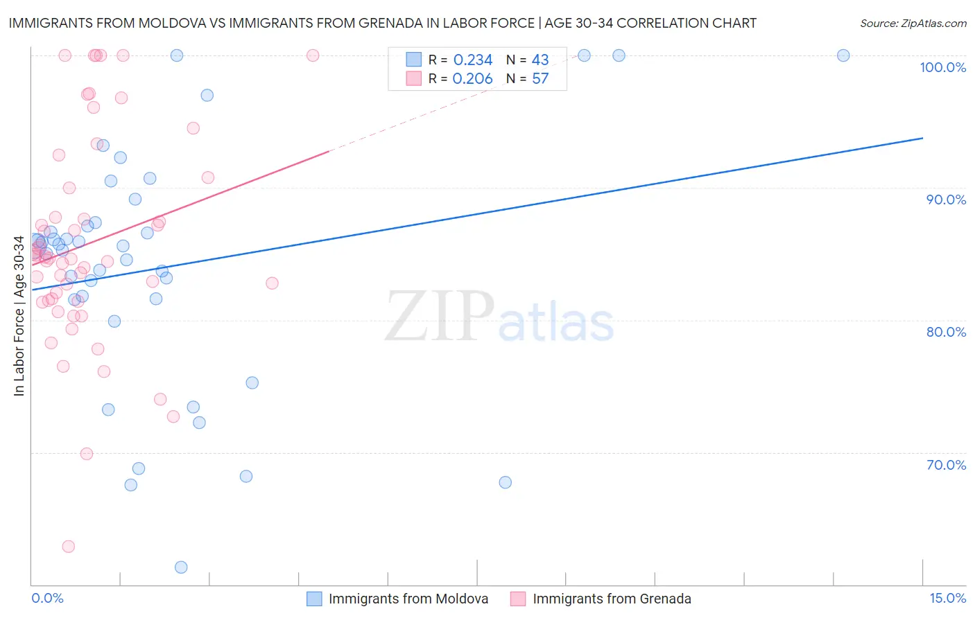 Immigrants from Moldova vs Immigrants from Grenada In Labor Force | Age 30-34
