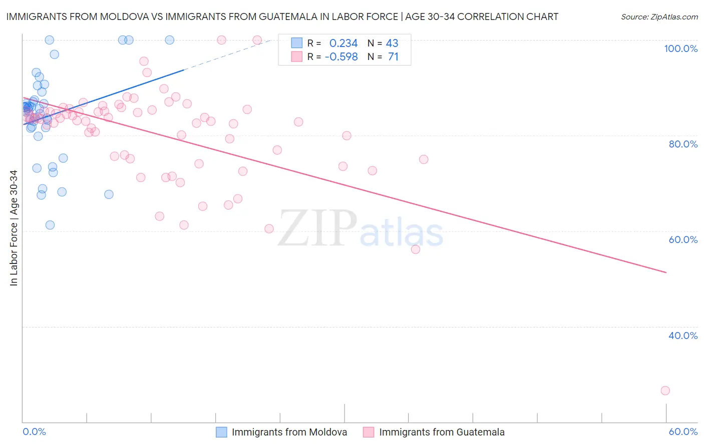 Immigrants from Moldova vs Immigrants from Guatemala In Labor Force | Age 30-34