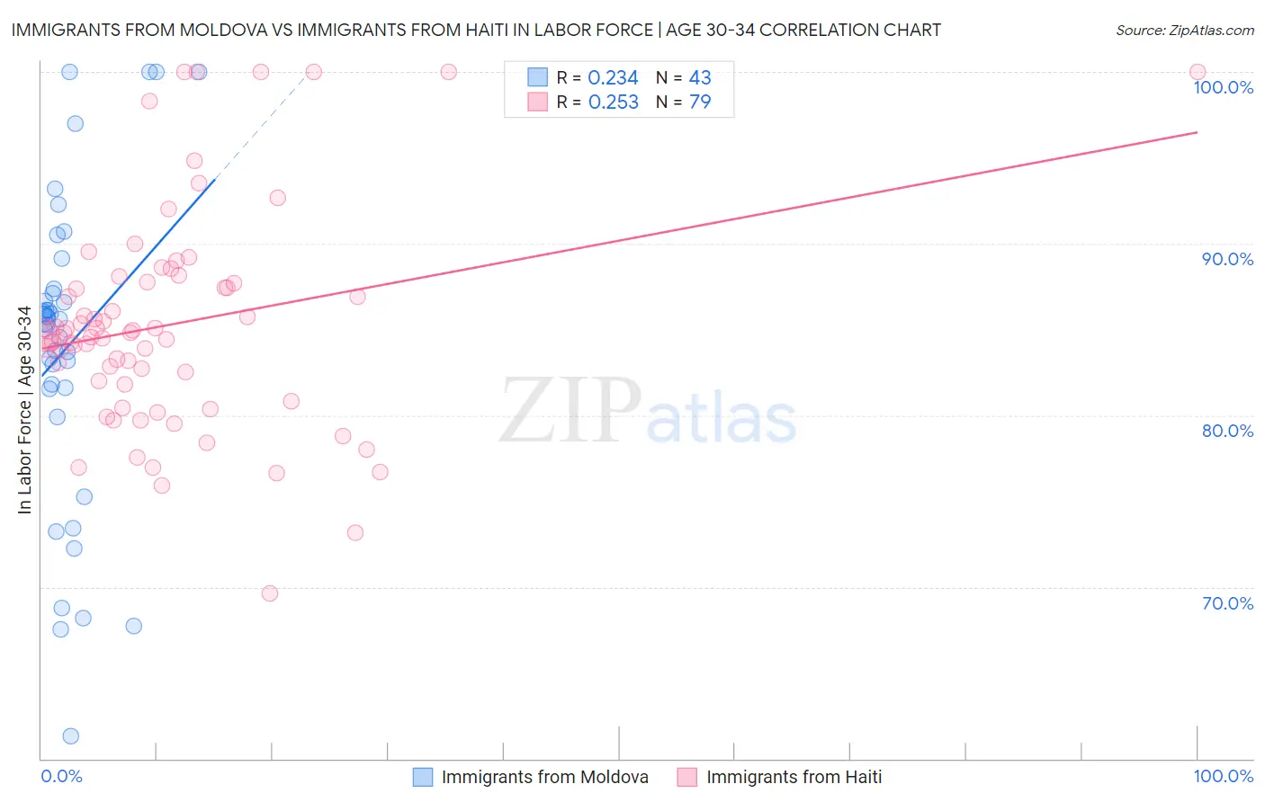 Immigrants from Moldova vs Immigrants from Haiti In Labor Force | Age 30-34