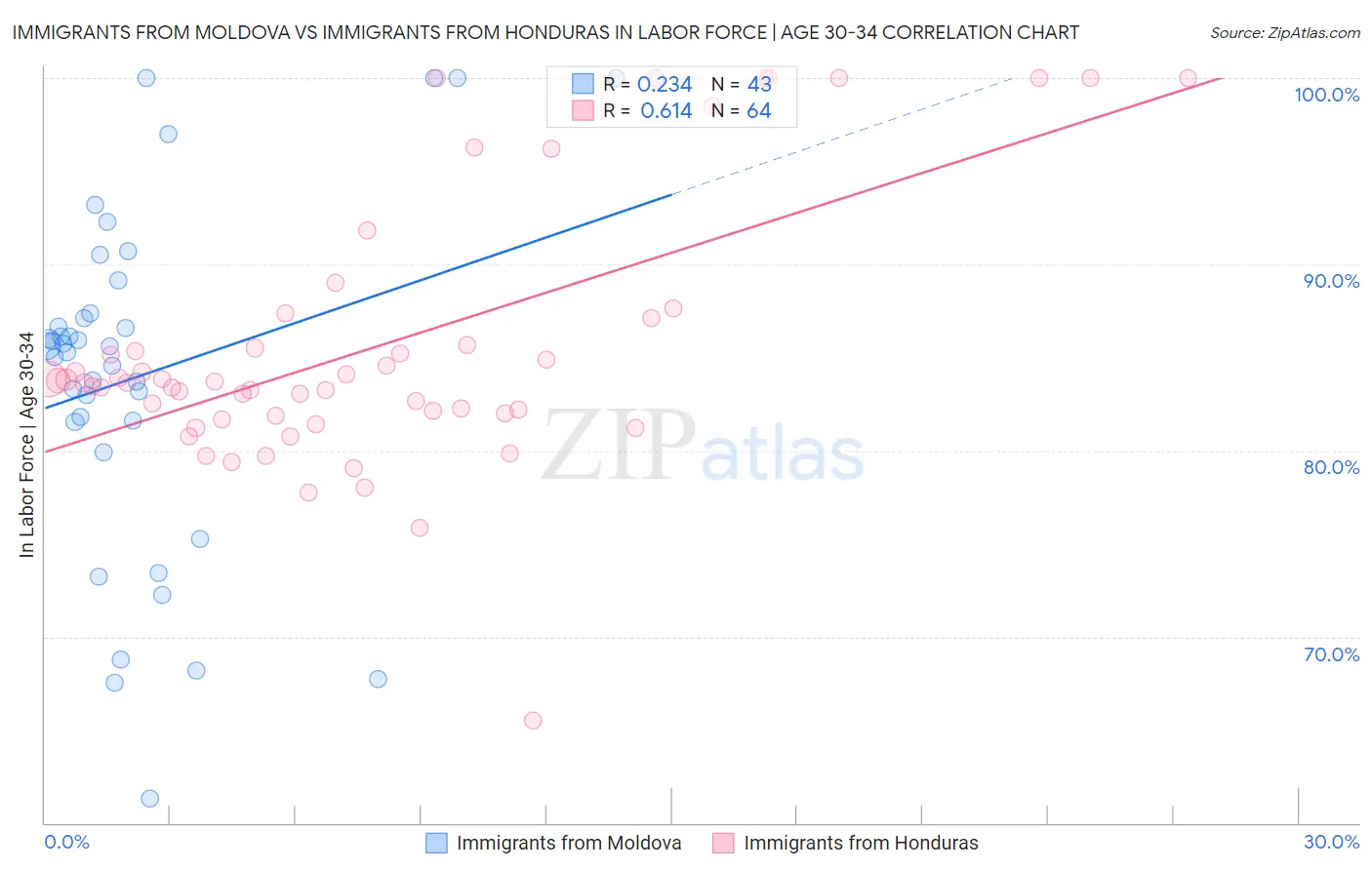 Immigrants from Moldova vs Immigrants from Honduras In Labor Force | Age 30-34