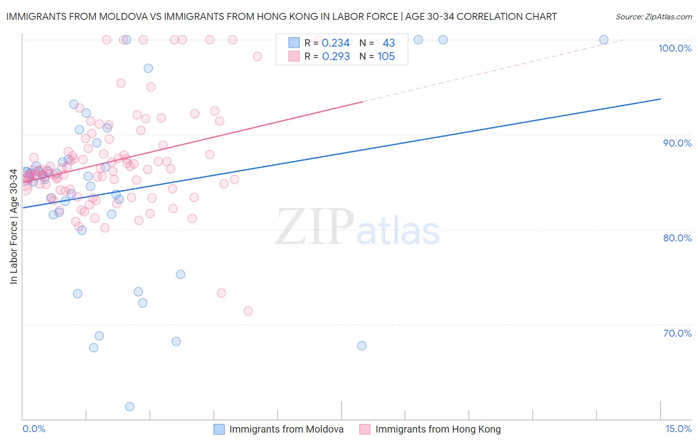 Immigrants from Moldova vs Immigrants from Hong Kong In Labor Force | Age 30-34