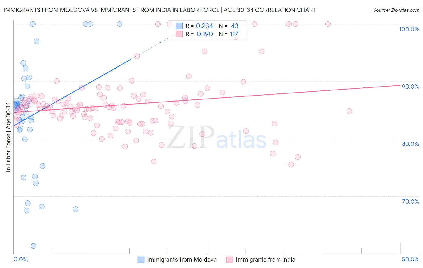 Immigrants from Moldova vs Immigrants from India In Labor Force | Age 30-34