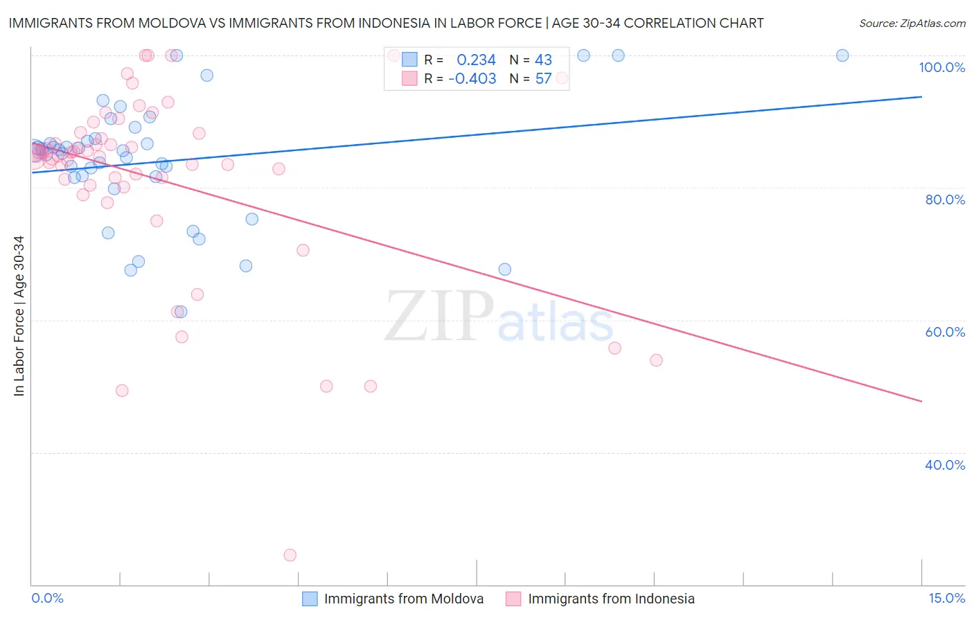 Immigrants from Moldova vs Immigrants from Indonesia In Labor Force | Age 30-34