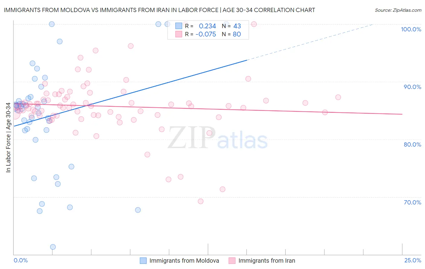 Immigrants from Moldova vs Immigrants from Iran In Labor Force | Age 30-34