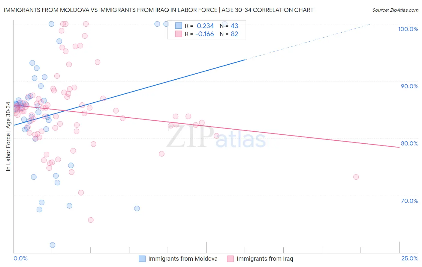 Immigrants from Moldova vs Immigrants from Iraq In Labor Force | Age 30-34