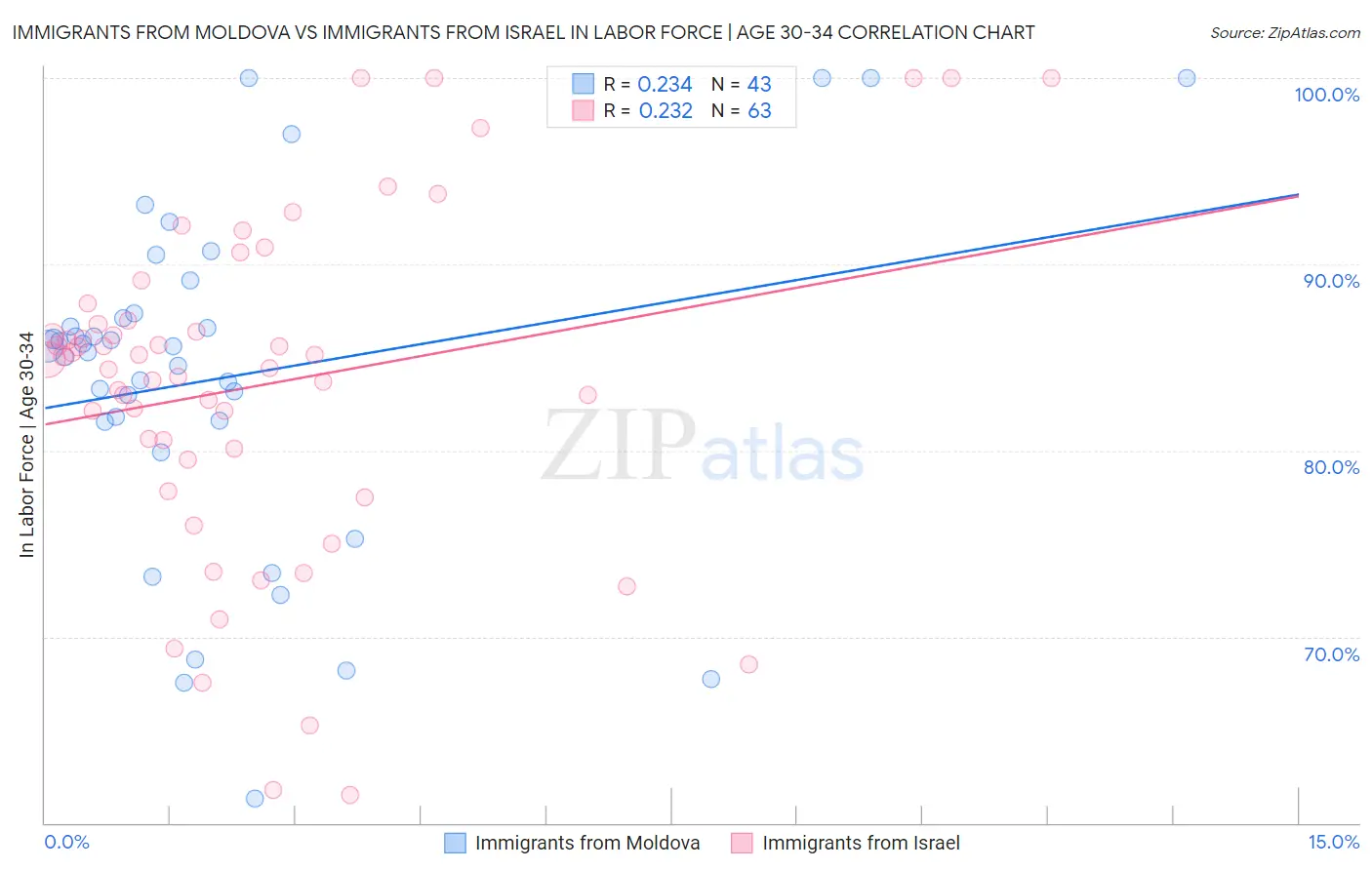 Immigrants from Moldova vs Immigrants from Israel In Labor Force | Age 30-34