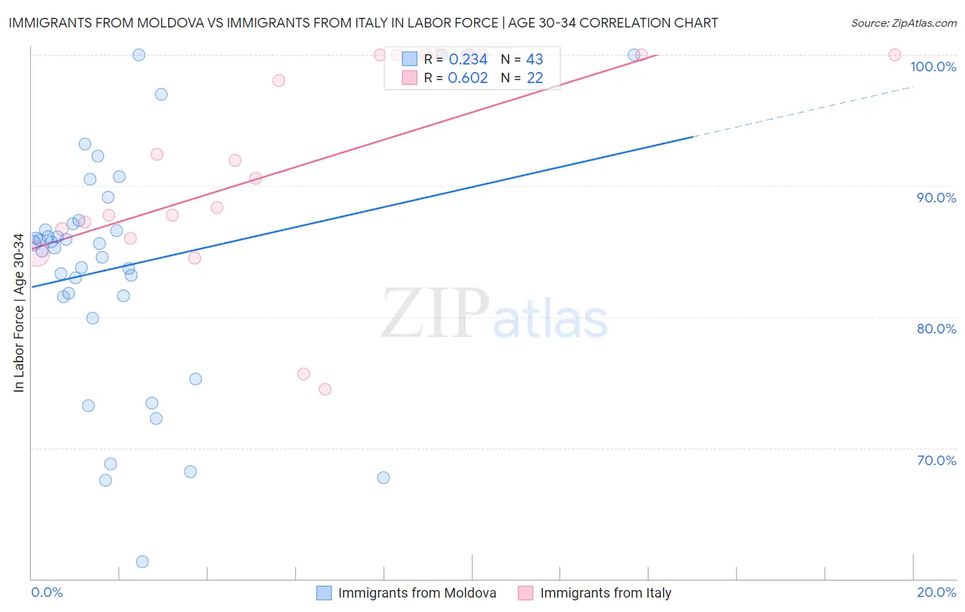 Immigrants from Moldova vs Immigrants from Italy In Labor Force | Age 30-34