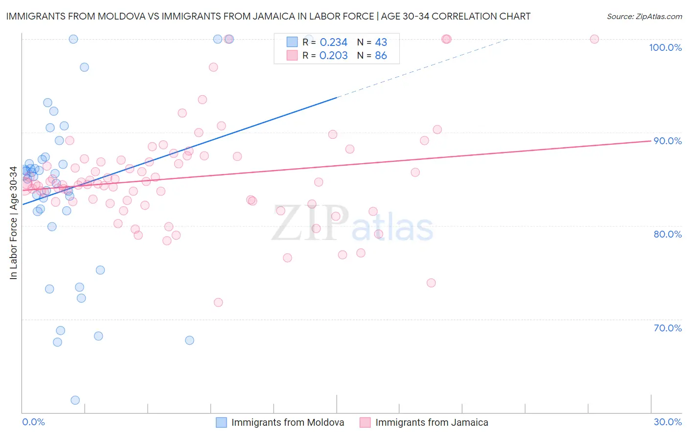 Immigrants from Moldova vs Immigrants from Jamaica In Labor Force | Age 30-34