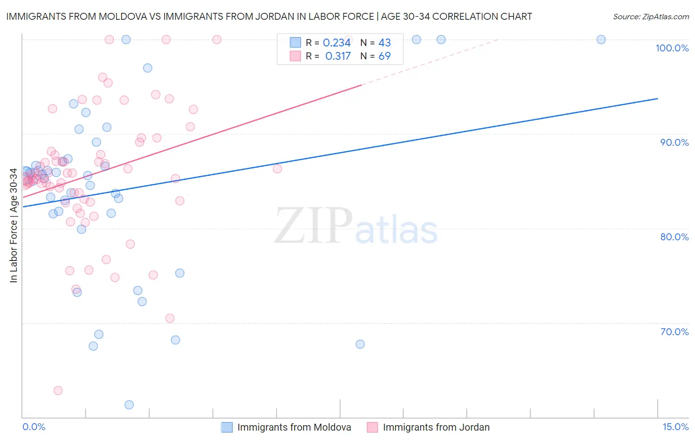 Immigrants from Moldova vs Immigrants from Jordan In Labor Force | Age 30-34
