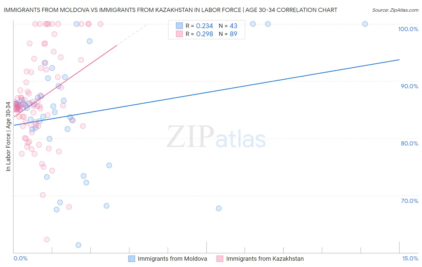 Immigrants from Moldova vs Immigrants from Kazakhstan In Labor Force | Age 30-34