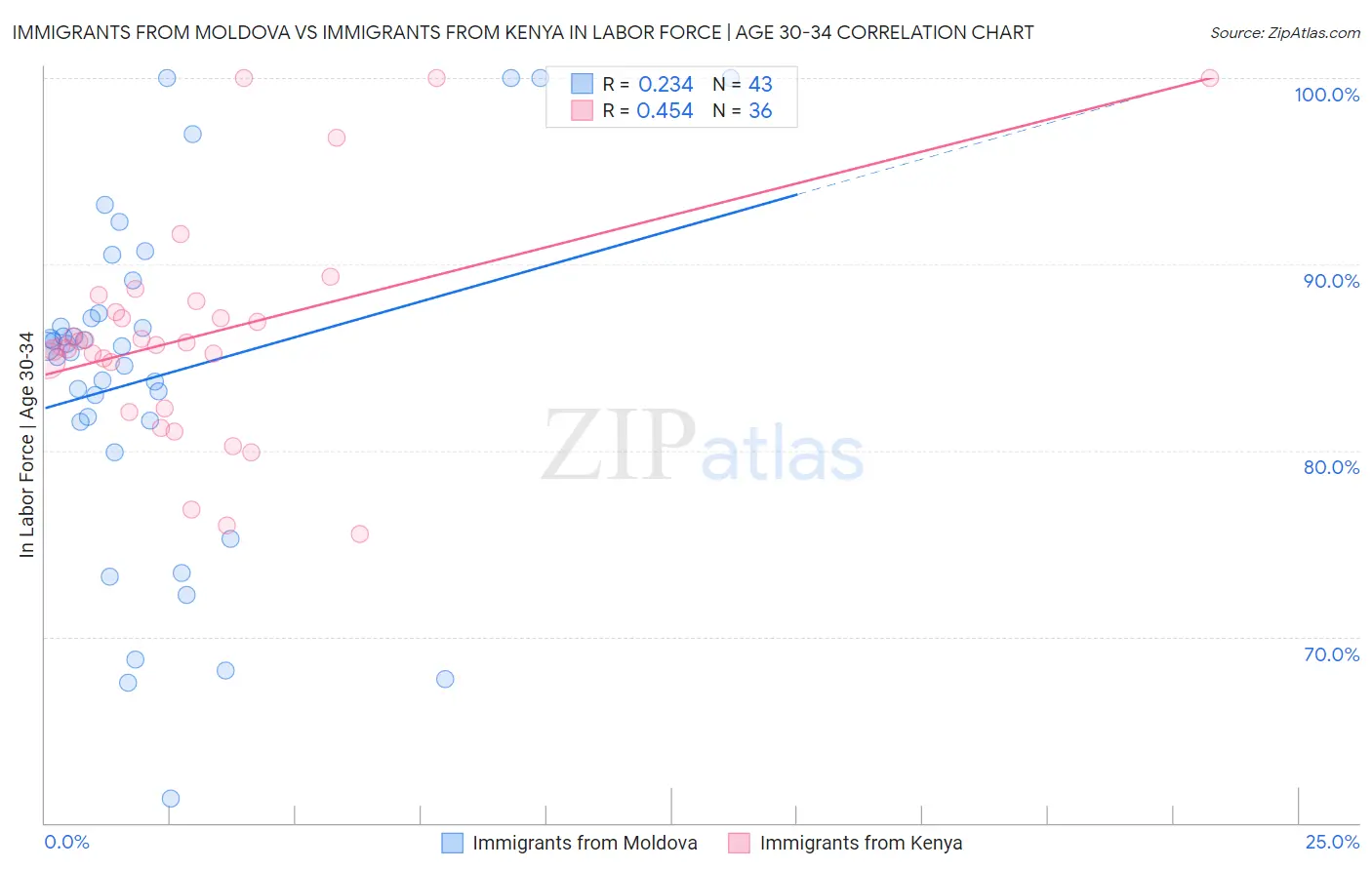 Immigrants from Moldova vs Immigrants from Kenya In Labor Force | Age 30-34
