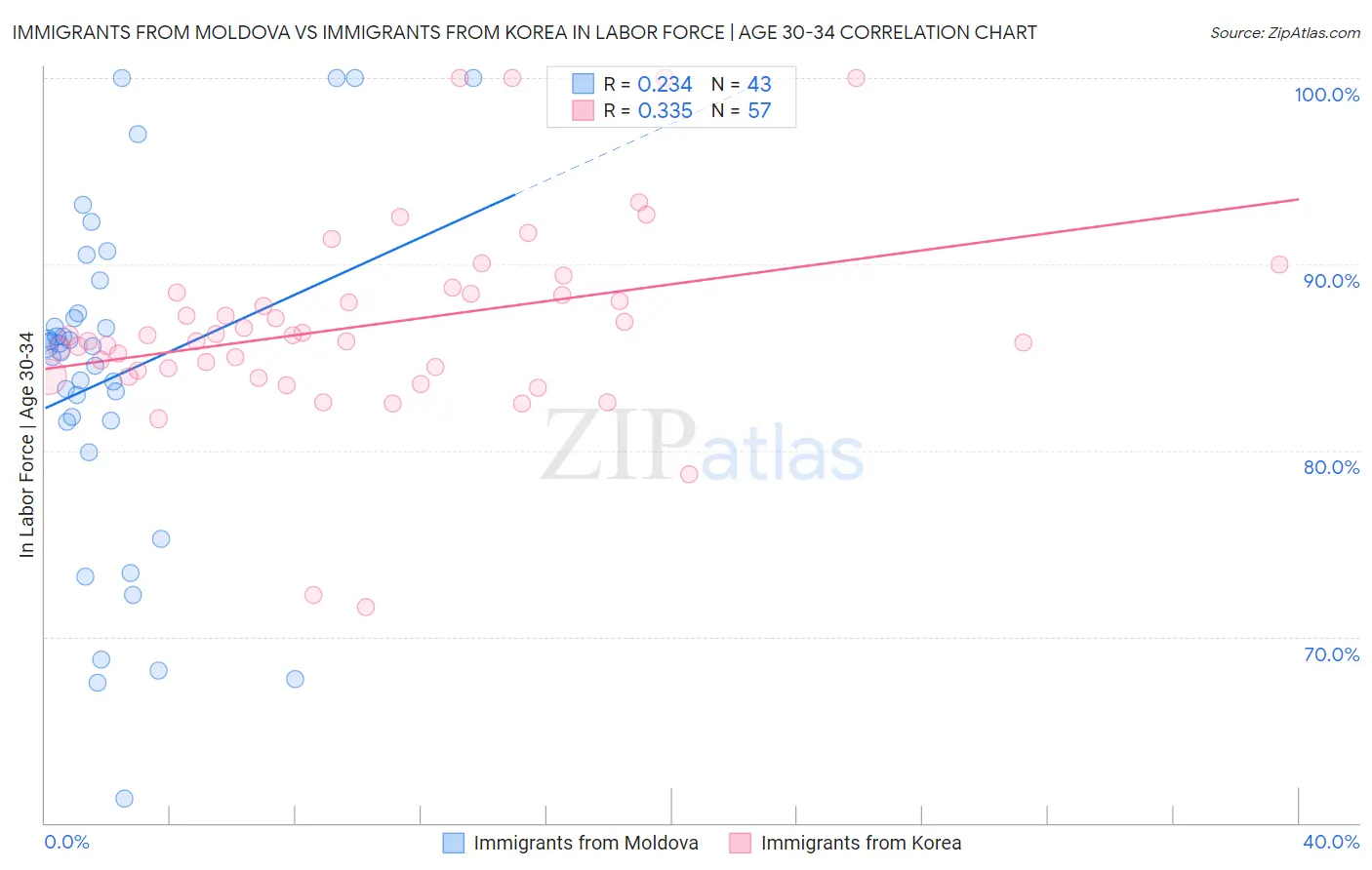 Immigrants from Moldova vs Immigrants from Korea In Labor Force | Age 30-34