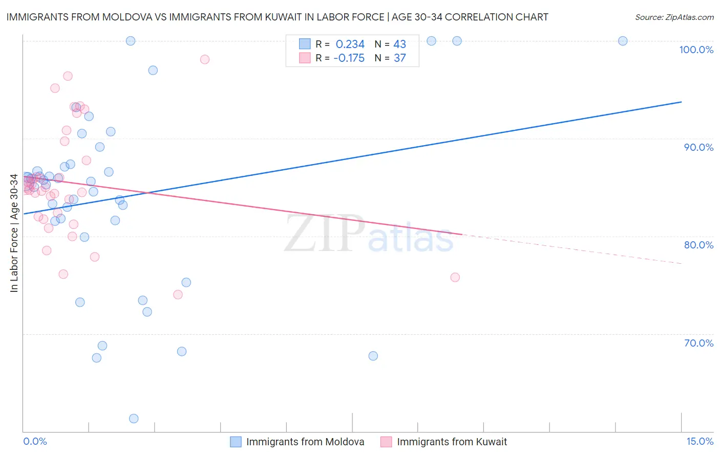 Immigrants from Moldova vs Immigrants from Kuwait In Labor Force | Age 30-34