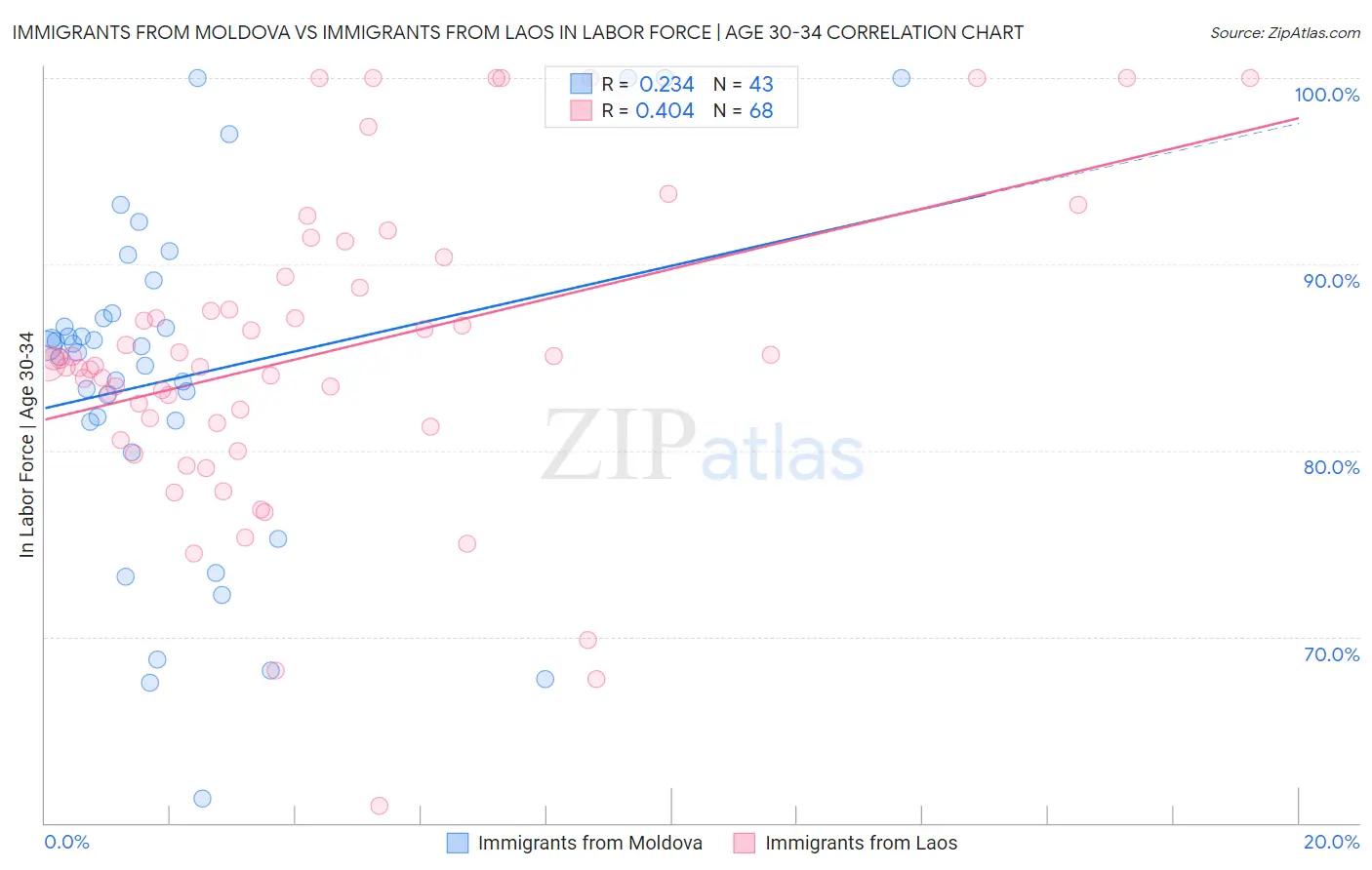 Immigrants from Moldova vs Immigrants from Laos In Labor Force | Age 30-34