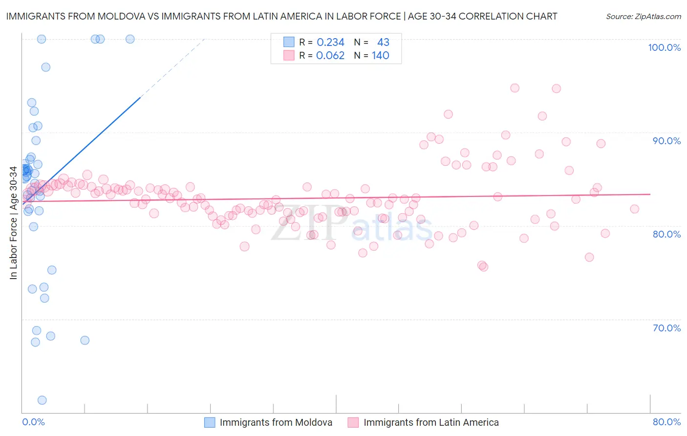 Immigrants from Moldova vs Immigrants from Latin America In Labor Force | Age 30-34