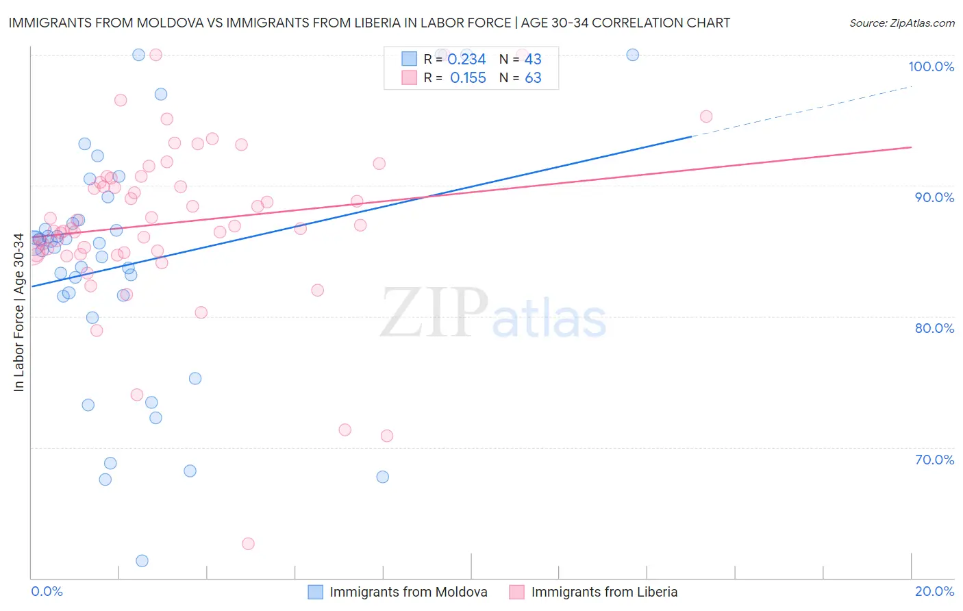 Immigrants from Moldova vs Immigrants from Liberia In Labor Force | Age 30-34