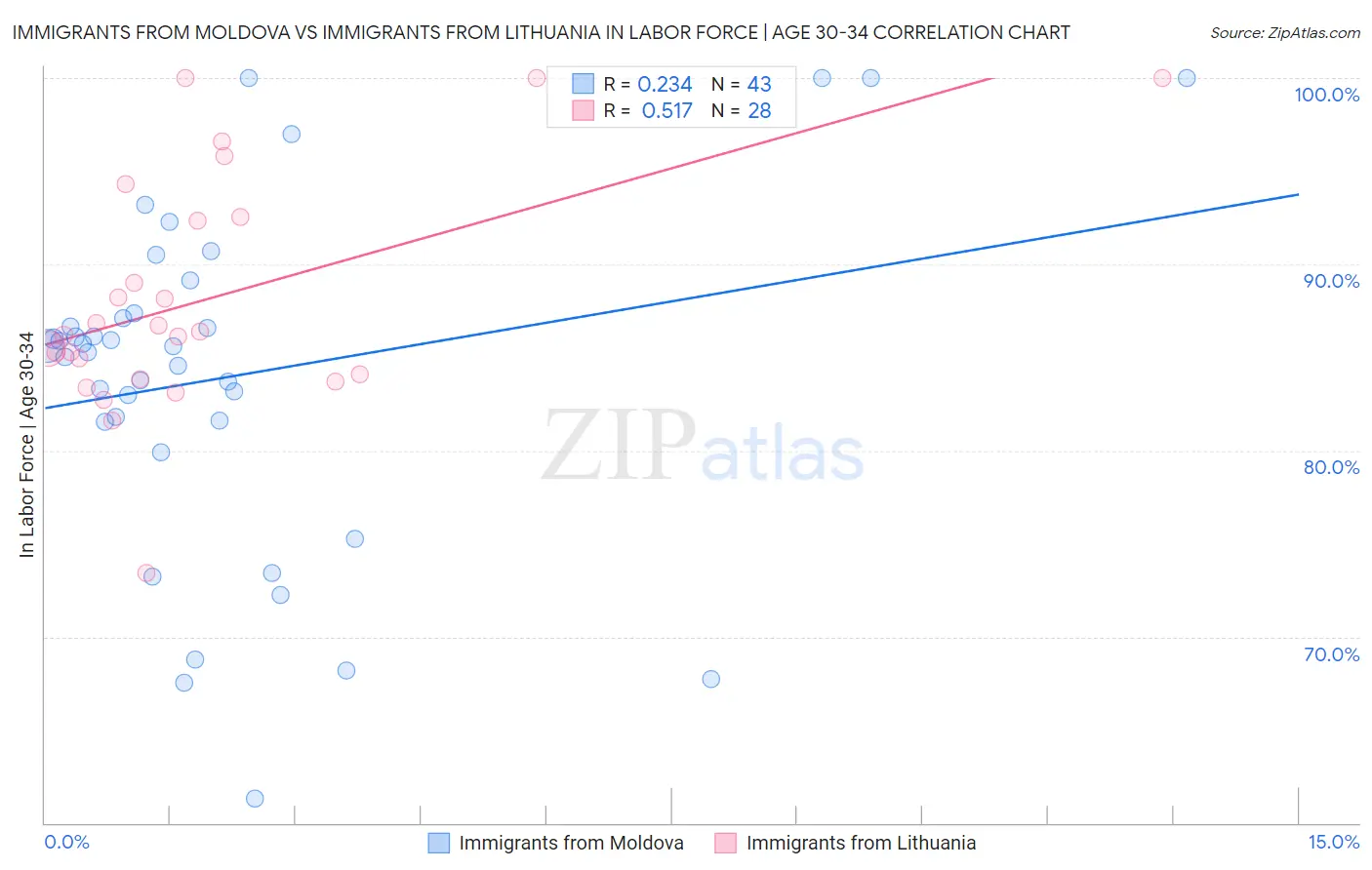 Immigrants from Moldova vs Immigrants from Lithuania In Labor Force | Age 30-34