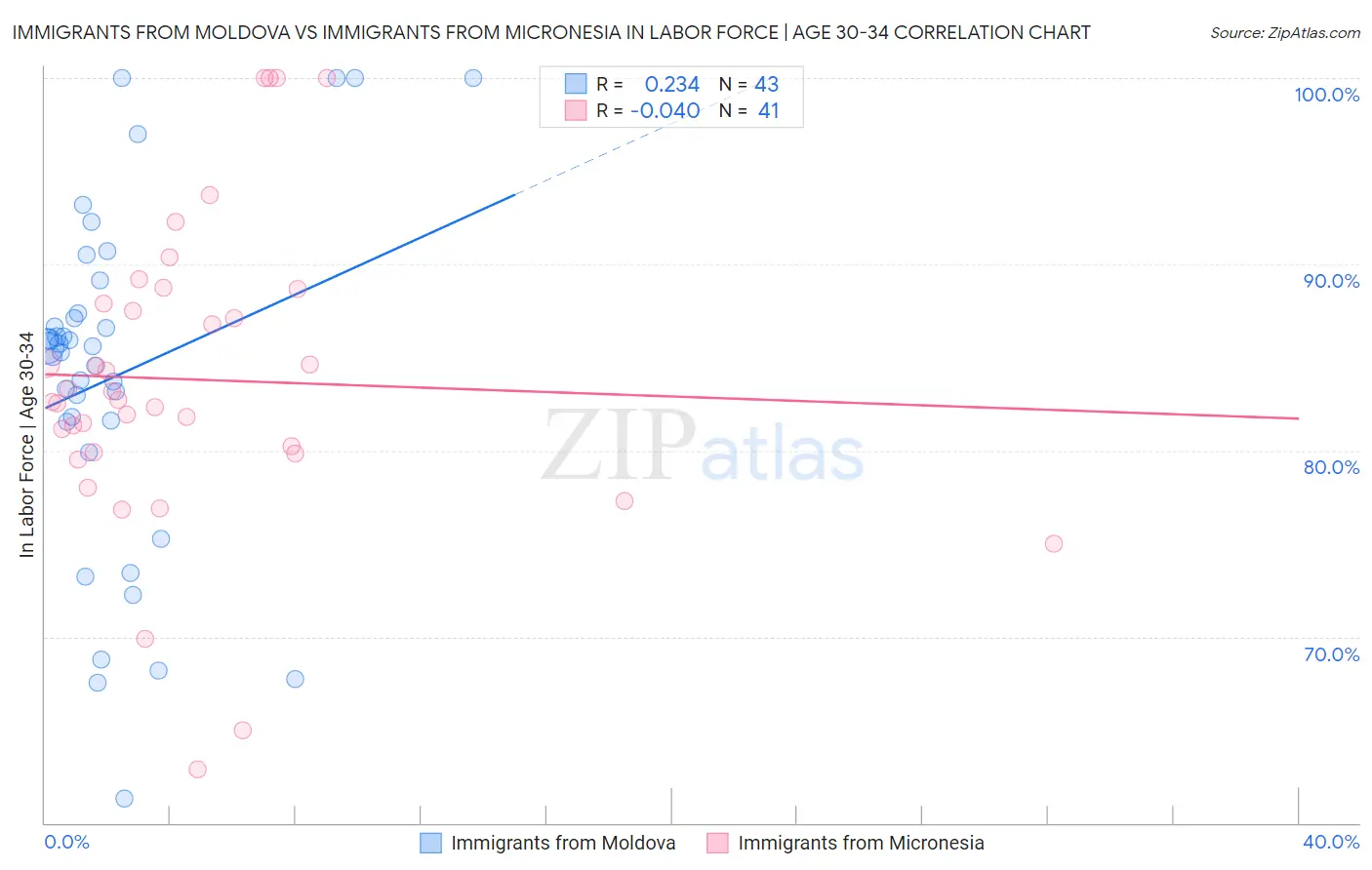 Immigrants from Moldova vs Immigrants from Micronesia In Labor Force | Age 30-34