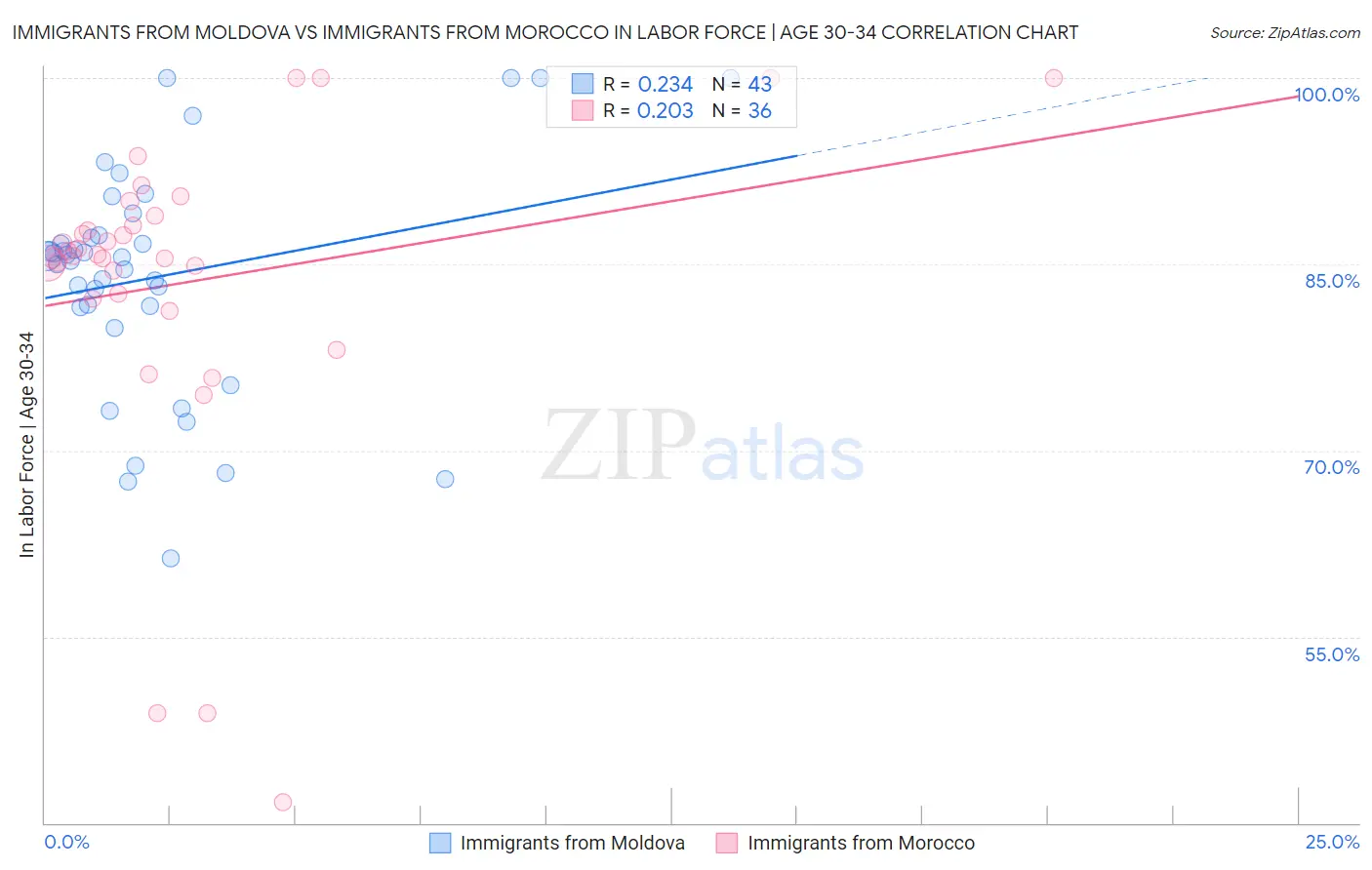 Immigrants from Moldova vs Immigrants from Morocco In Labor Force | Age 30-34