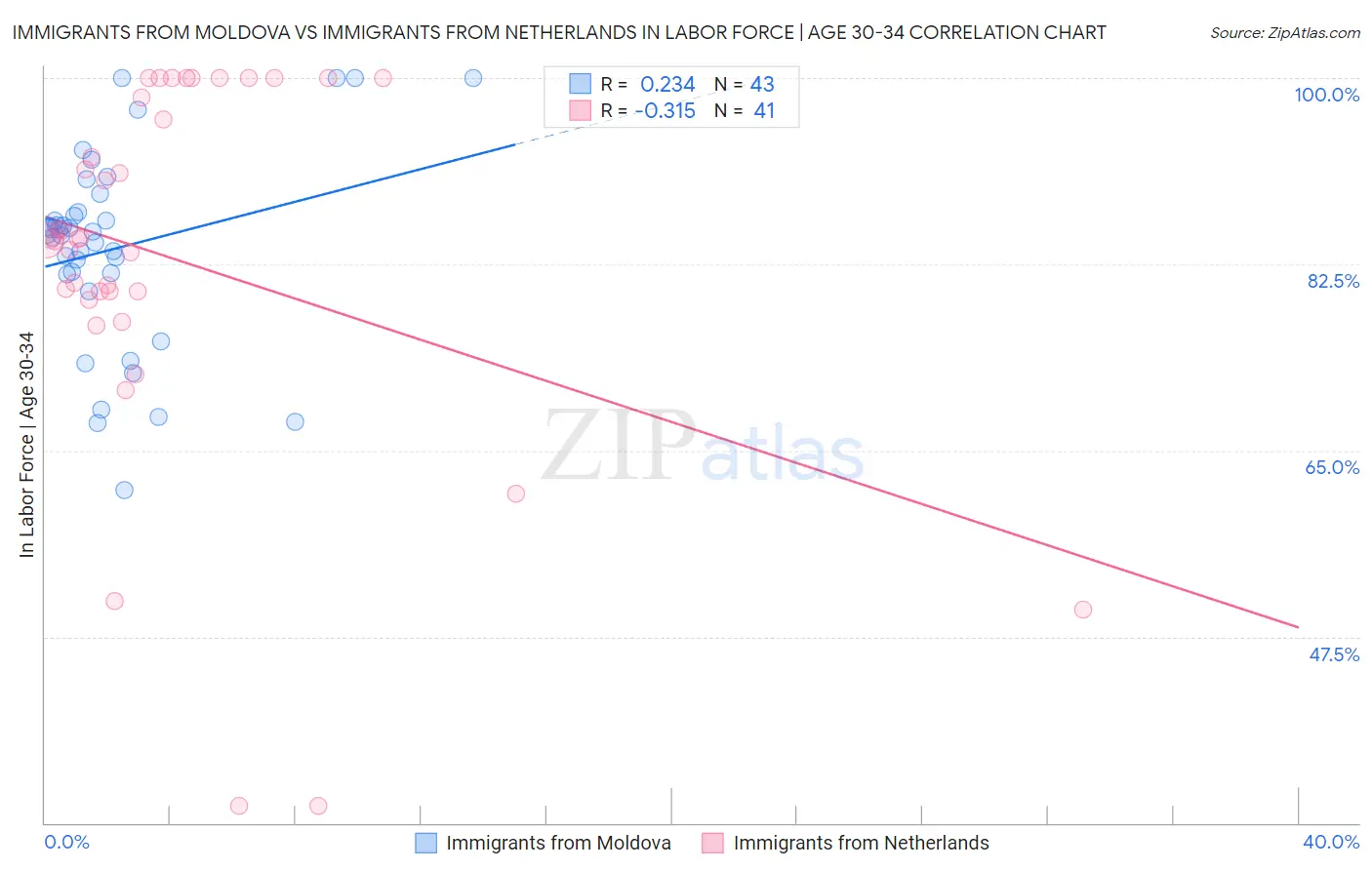 Immigrants from Moldova vs Immigrants from Netherlands In Labor Force | Age 30-34