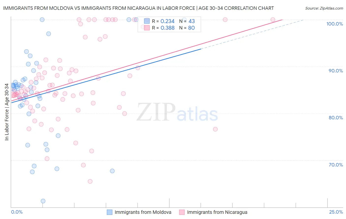 Immigrants from Moldova vs Immigrants from Nicaragua In Labor Force | Age 30-34